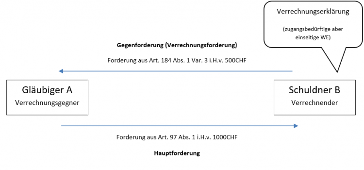 Erlöschen von Obligationen OR AT # 25 - 5 Minuten Jus