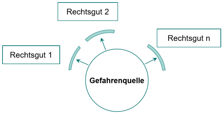 Echte Und Unechte Unterlassungsdelikte Die Unterlassungsdelikte Strafrecht # 9 - 5 Minuten Jus