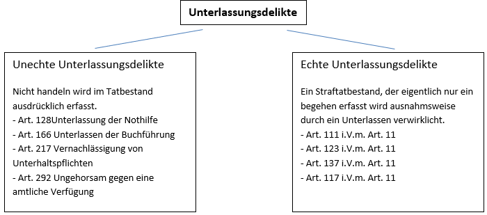 Echte Und Unechte Unterlassungsdelikte 5-minuten-jus.ch