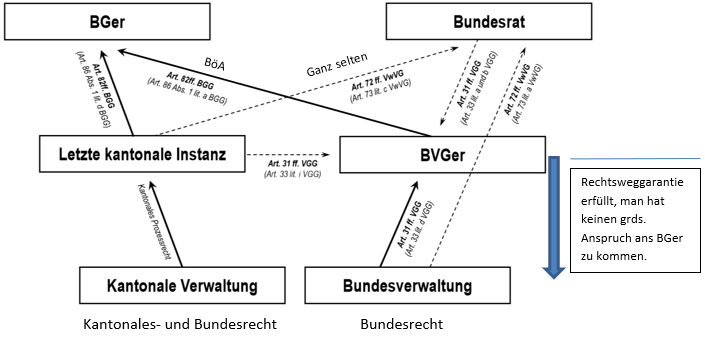 Verwaltungsrechtspflege und -Gerichtsbarkeit, Verwaltungsgerichtsbarkeit, Instanzenzug, Kantonale Verwaltung, Letzte kantonale Instanz, Bger, Bundesverwaltung, Bundesverwaltungsgericht, Bundesrat,