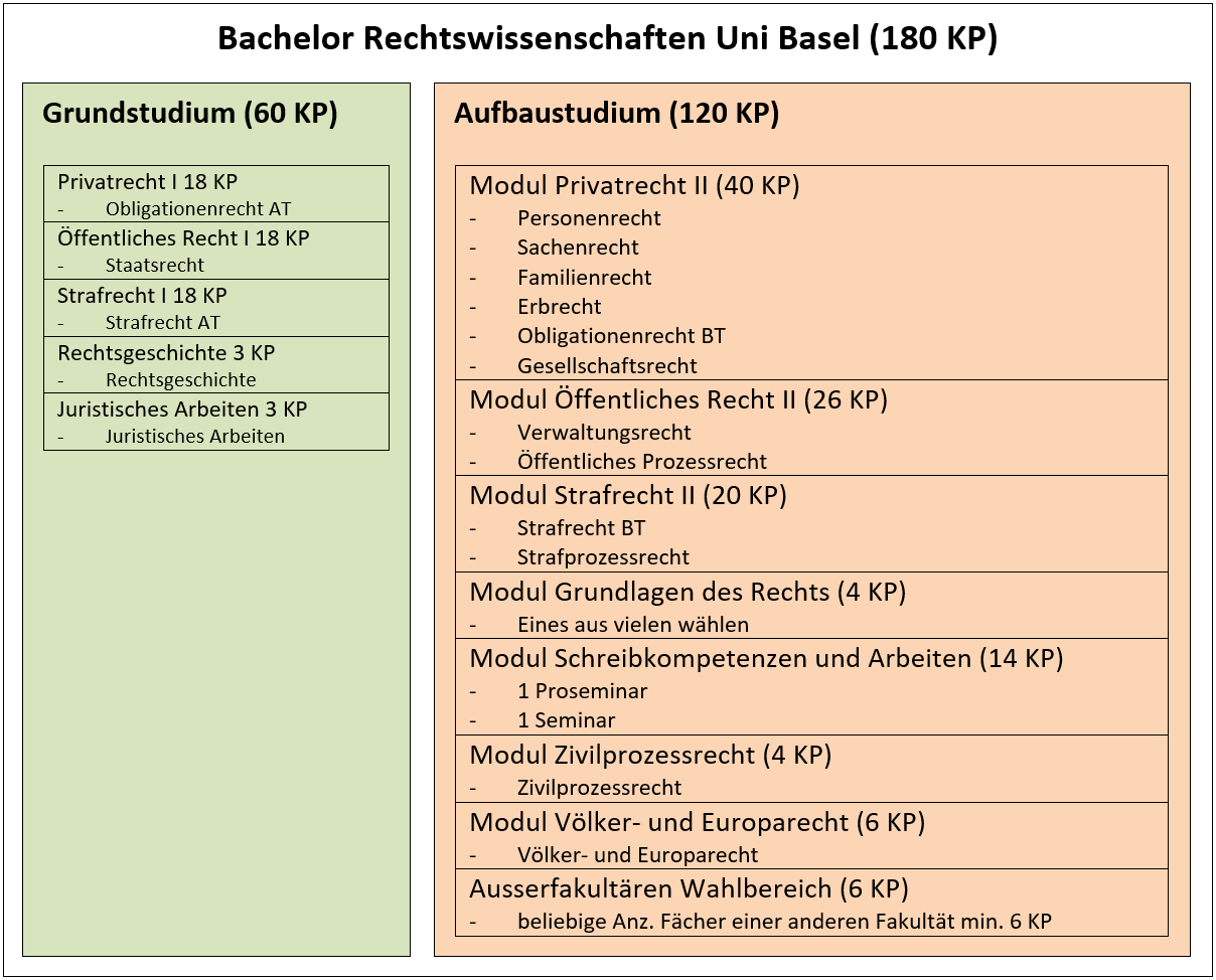 Wegleitung Bachelor Rechtswissenschaften Basel, Übersicht, Grundstudium (60KP), Aufbaustudium (120KP),