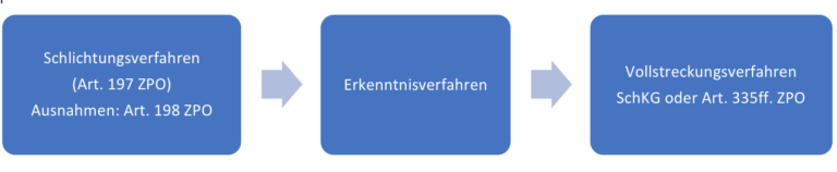 Einleitung und Rechtsquellen ZPO #1 - 5 Minuten Jus