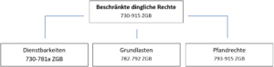 beschränkte dingliche Rechte Sachenrecht 6 5 Minuten Jus