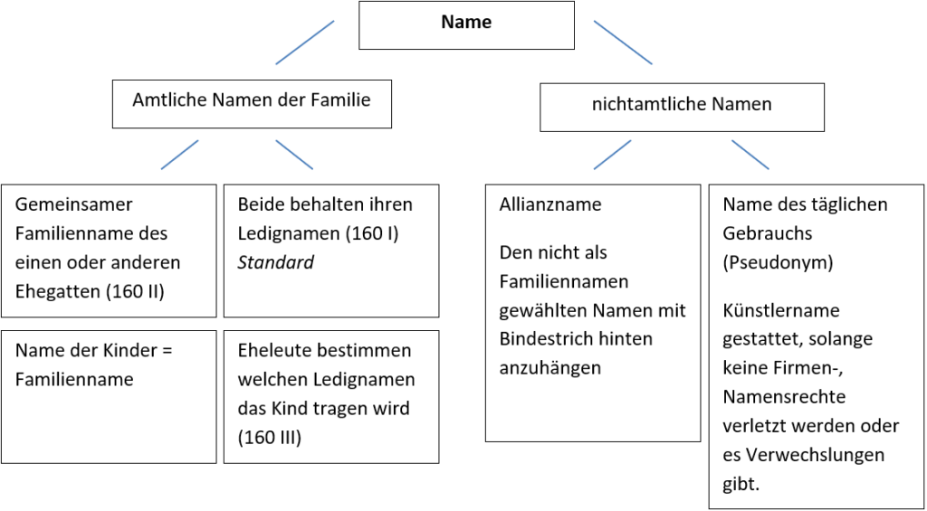 Wirkung der Ehe Familienrech #5 - 5 Minuten Jus
