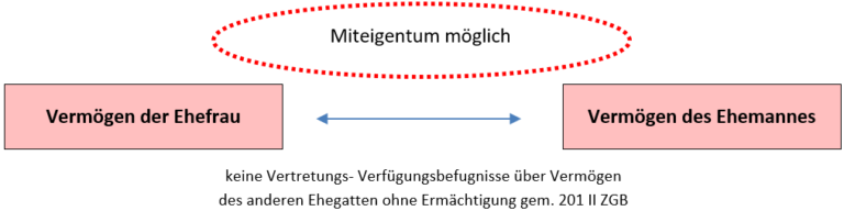 Güterrecht Familienrecht #6 - 5 Minuten Jus